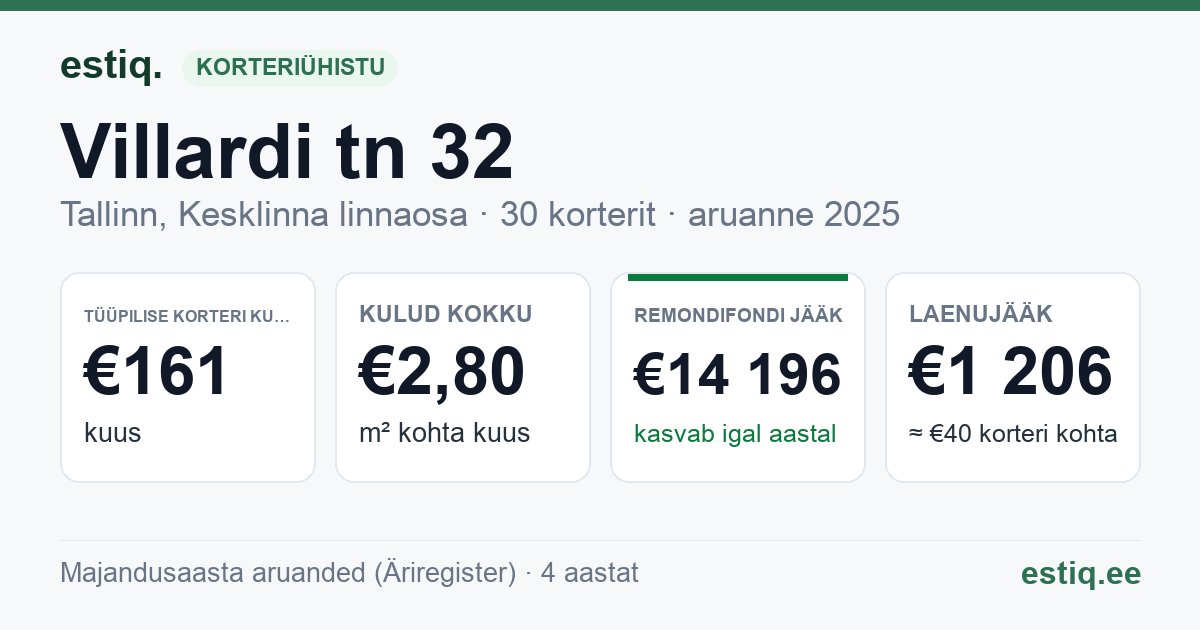 Tallinn, Villardi tn 32 korteriühistu: põhinäitajad 2025 — tüüpiline korter €161 kuus