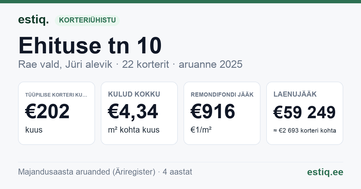 Rae vald, Jüri alevik, Ehituse tn 10 korteriühistu: põhinäitajad 2025 — tüüpiline korter €202 kuus
