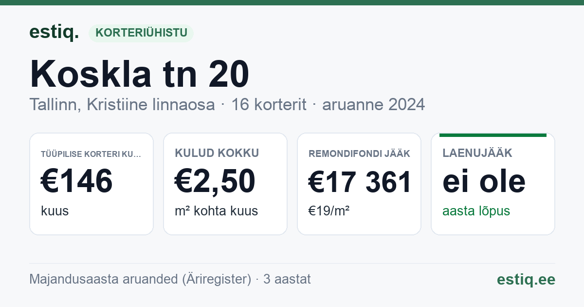 Tallinn, Koskla tn 20 korteriühistu: põhinäitajad 2024 — tüüpiline korter €146 kuus