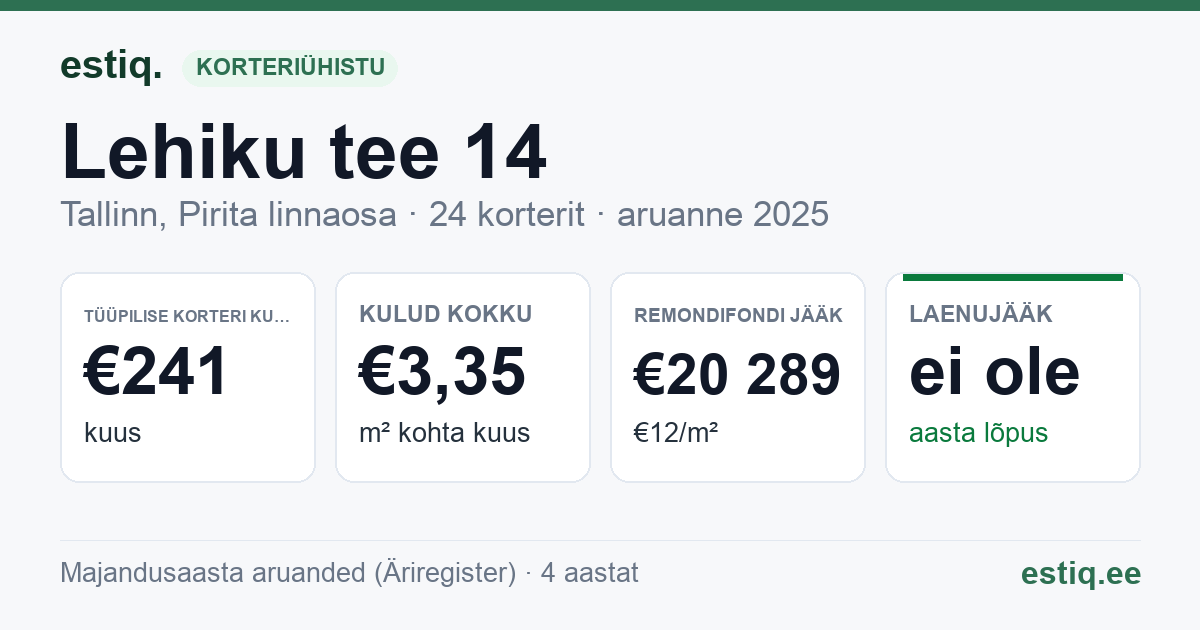 Tallinn, Lehiku tee 14 korteriühistu: põhinäitajad 2025 — tüüpiline korter €241 kuus