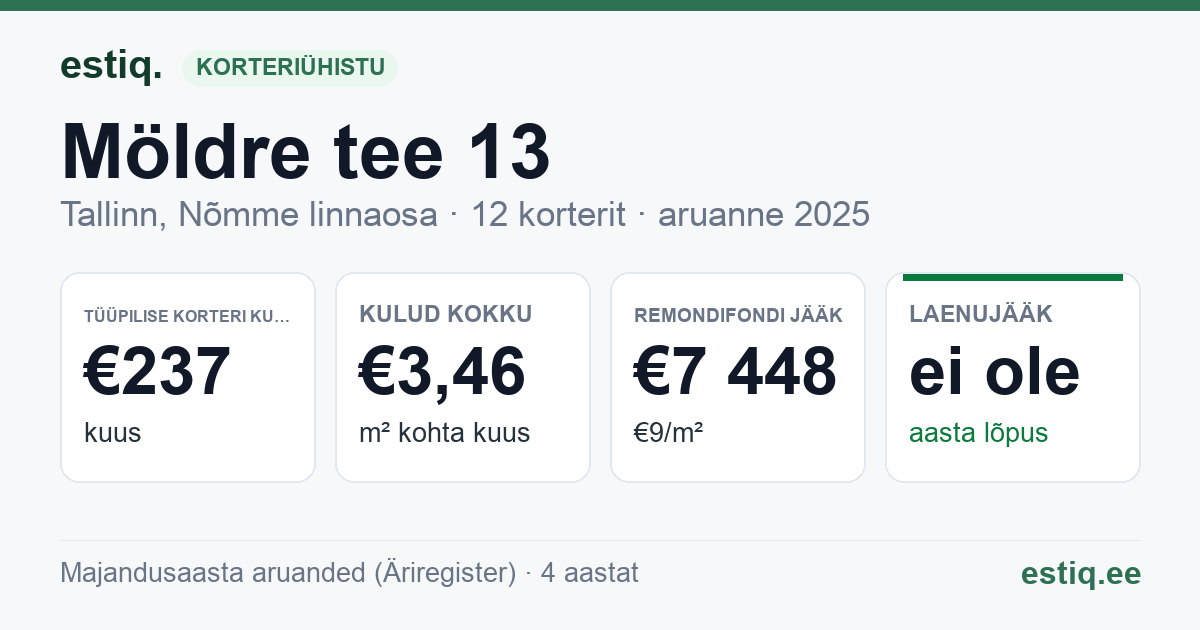 Tallinn, Möldre tee 13 korteriühistu: põhinäitajad 2025 — tüüpiline korter €237 kuus