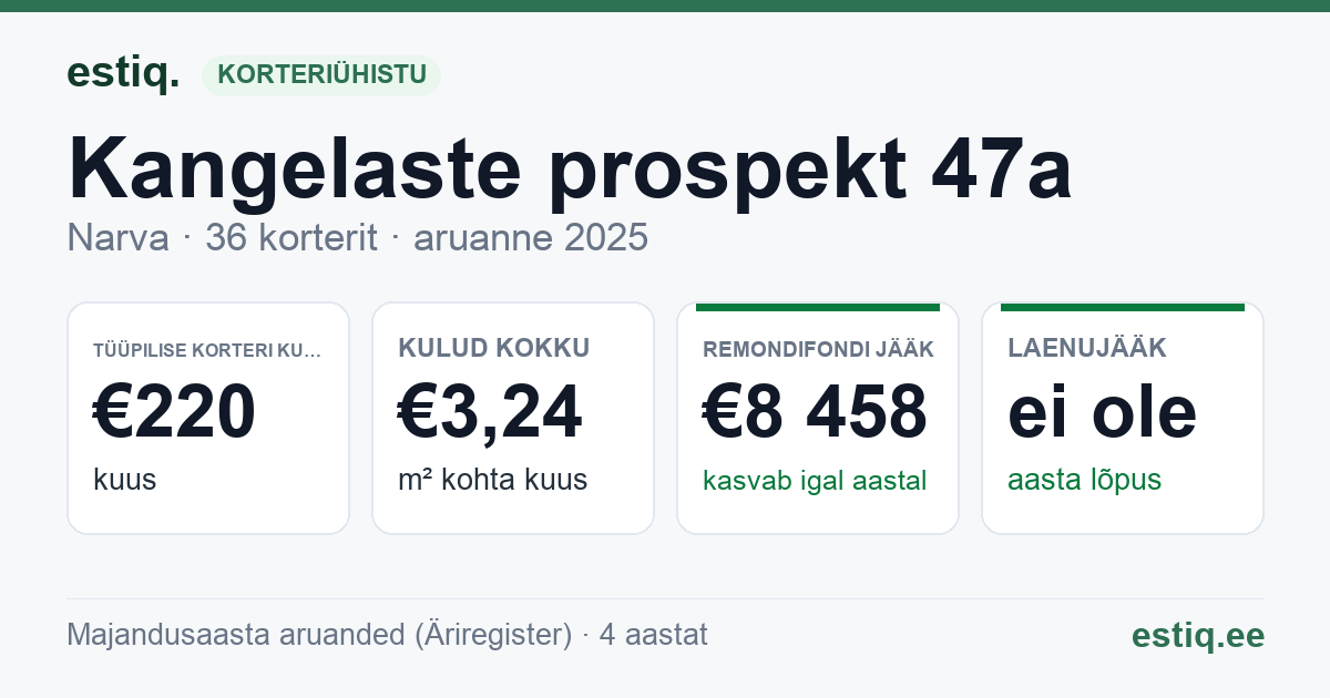 Narva linn, Kangelaste prospekt 47a korteriühistu: põhinäitajad 2025 — tüüpiline korter €220 kuus