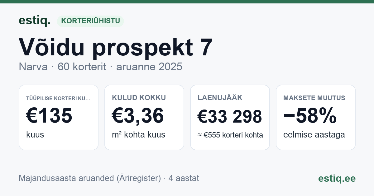 Narva linn, Võidu prospekt 7 korteriühistu: põhinäitajad 2025 — tüüpiline korter €135 kuus