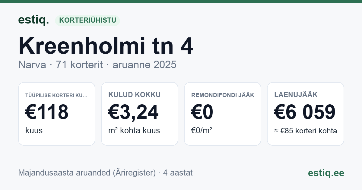 Narva linn, Kreenholmi tn 4 korteriühistu: põhinäitajad 2025 — tüüpiline korter €118 kuus