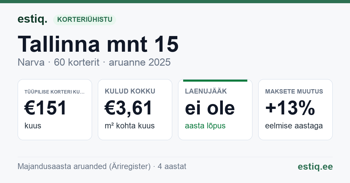 Narva linn, Tallinna mnt 15 korteriühistu: põhinäitajad 2025 — tüüpiline korter €151 kuus