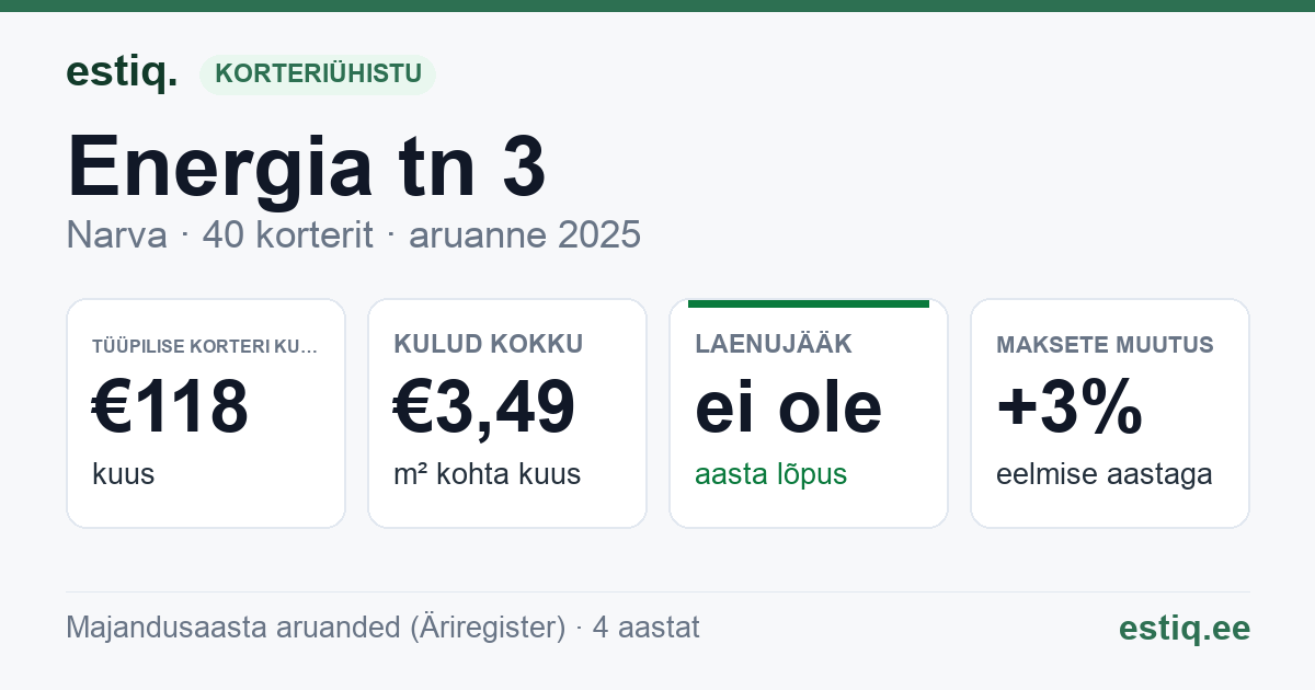 Narva linn, Energia tn 3 korteriühistu: põhinäitajad 2025 — tüüpiline korter €118 kuus