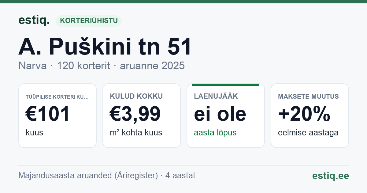 Narva linn, A. Puškini tn 51 korteriühistu: põhinäitajad 2025 — tüüpiline korter €101 kuus