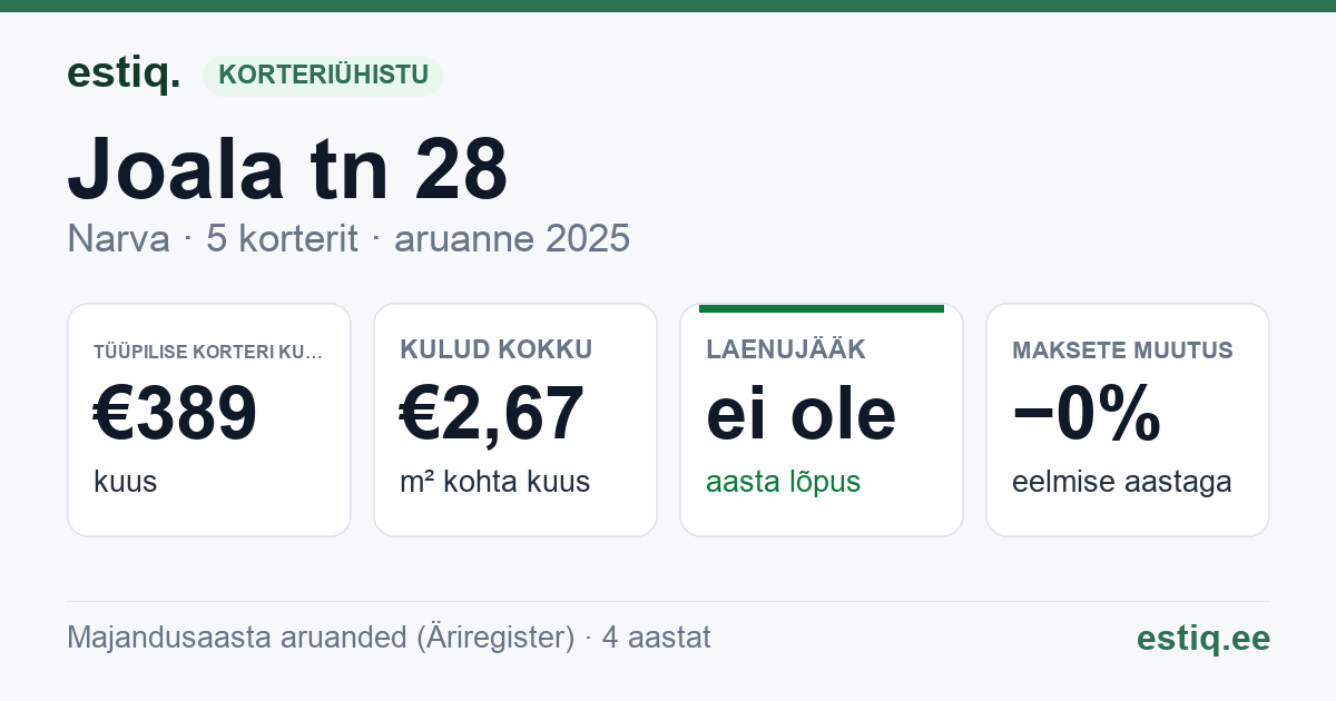 Narva linn, Joala tn 28 korteriühistu: põhinäitajad 2025 — tüüpiline korter €389 kuus