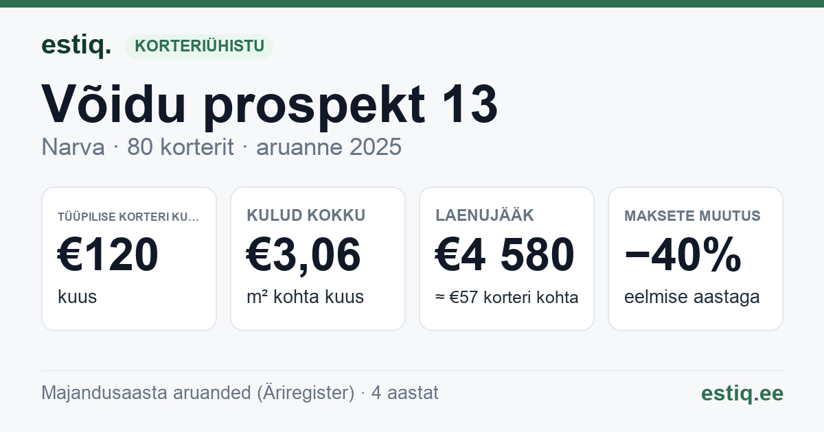 Narva linn, Võidu prospekt 13 korteriühistu: põhinäitajad 2025 — tüüpiline korter €120 kuus