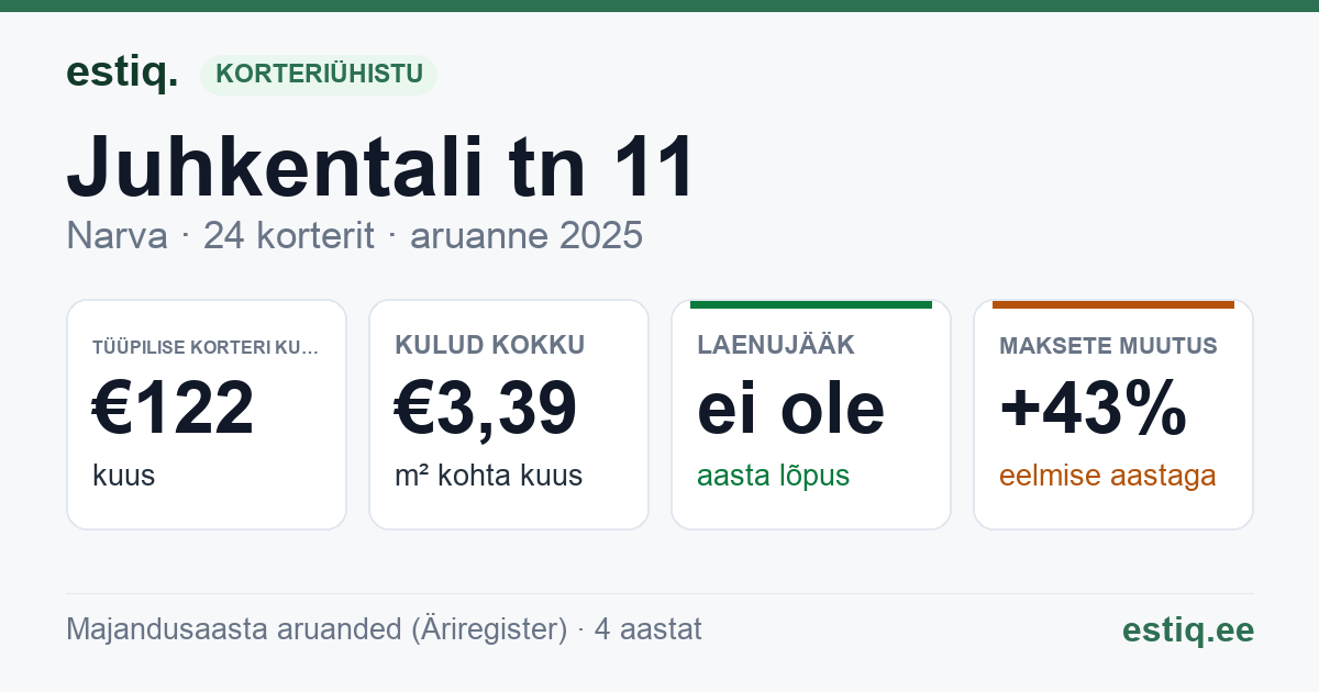 Narva linn, Juhkentali tn 11 korteriühistu: põhinäitajad 2025 — tüüpiline korter €122 kuus