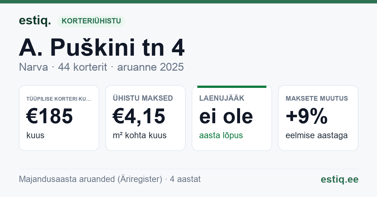 Narva linn, A. Puškini tn 4 korteriühistu: põhinäitajad 2025 — tüüpiline korter €185 kuus
