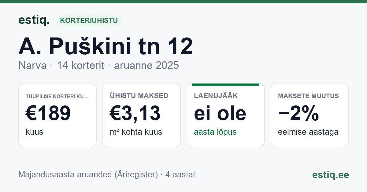Narva linn, A. Puškini tn 12 korteriühistu: põhinäitajad 2025 — tüüpiline korter €189 kuus