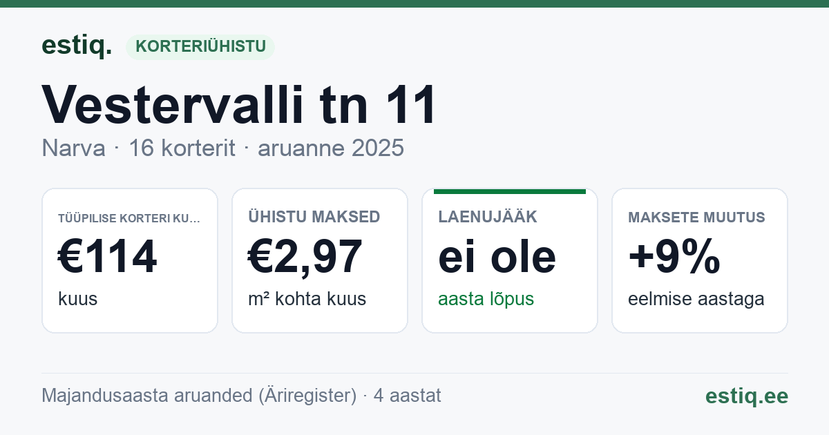 Narva linn, Vestervalli tn 11 korteriühistu: põhinäitajad 2025 — tüüpiline korter €114 kuus
