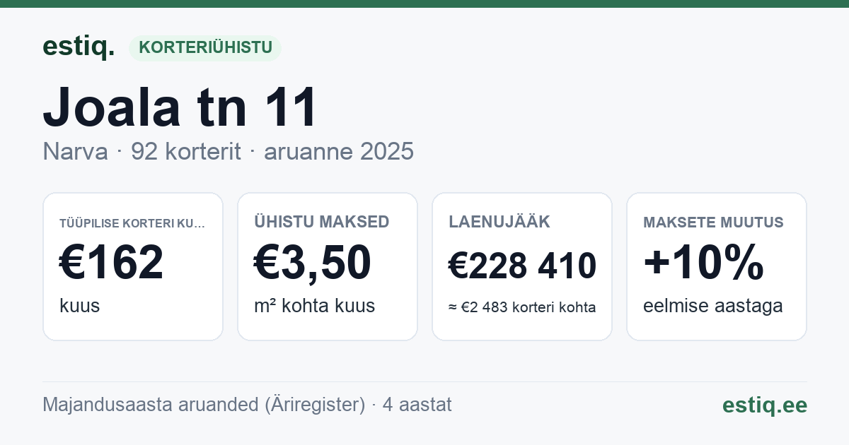 Narva linn, Joala tn 11 korteriühistu: põhinäitajad 2025 — tüüpiline korter €162 kuus