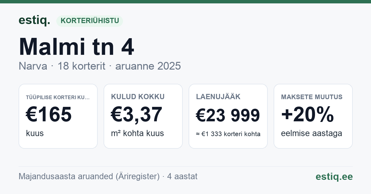 Narva linn, Malmi tn 4 korteriühistu: põhinäitajad 2025 — tüüpiline korter €165 kuus