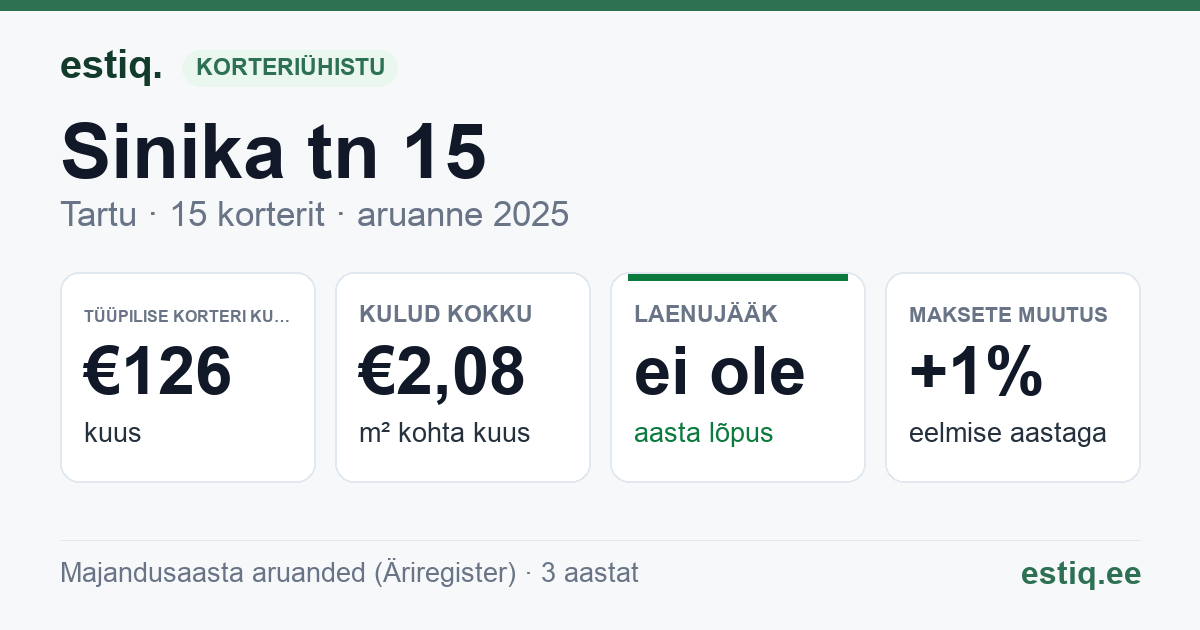 Tartu linn, Sinika tn 15 korteriühistu: põhinäitajad 2025 — tüüpiline korter €126 kuus