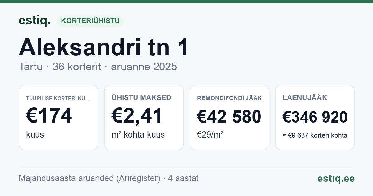 Tartu linn, Aleksandri tn 1 korteriühistu: põhinäitajad 2025 — tüüpiline korter €174 kuus