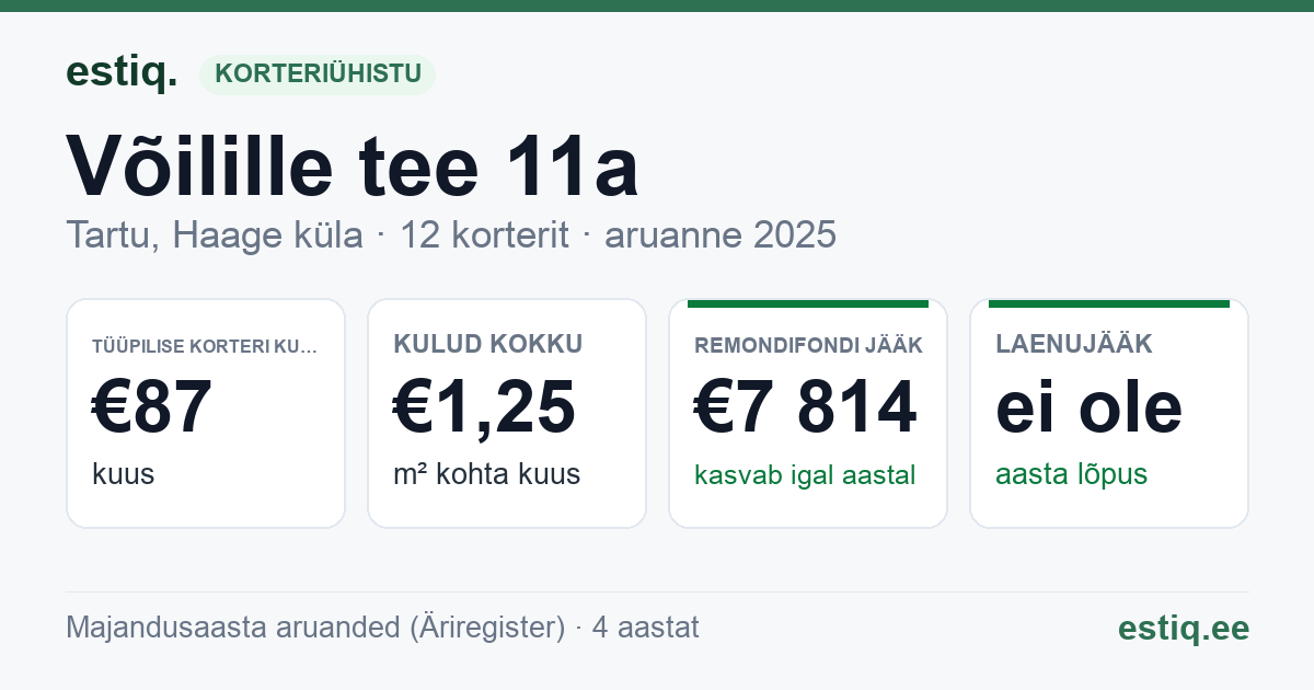 Tartu linn, Haage küla, Võilille tee 11a korteriühistu: põhinäitajad 2025 — tüüpiline korter €87 kuus