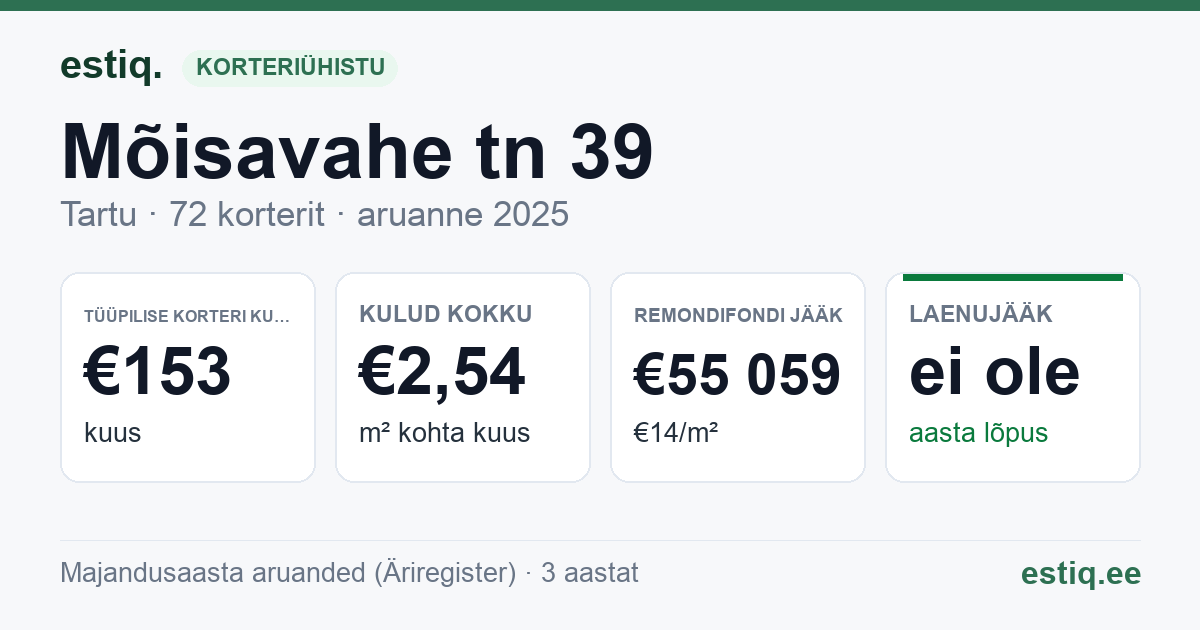 Tartu linn, Mõisavahe tn 39 korteriühistu: põhinäitajad 2025 — tüüpiline korter €153 kuus