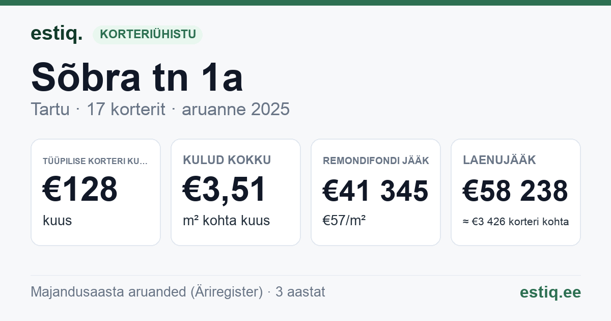 Tartu linn, Sõbra tn 1a // Võru tn 128 korteriühistu: põhinäitajad 2025 — tüüpiline korter €128 kuus