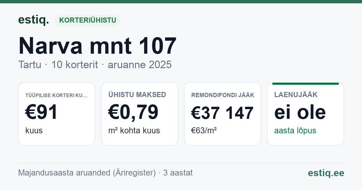 Tartu linn, Narva mnt 107 korteriühistu: põhinäitajad 2025 — tüüpiline korter €91 kuus