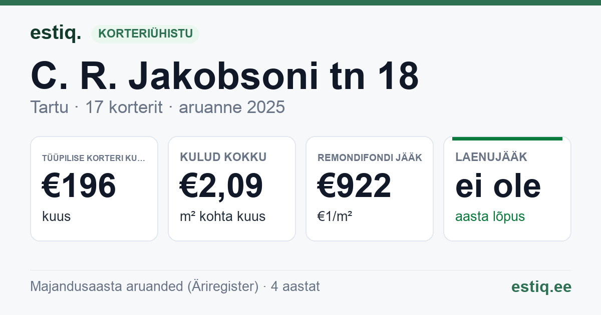 Tartu linn, C. R. Jakobsoni tn 18 korteriühistu: põhinäitajad 2025 — tüüpiline korter €196 kuus