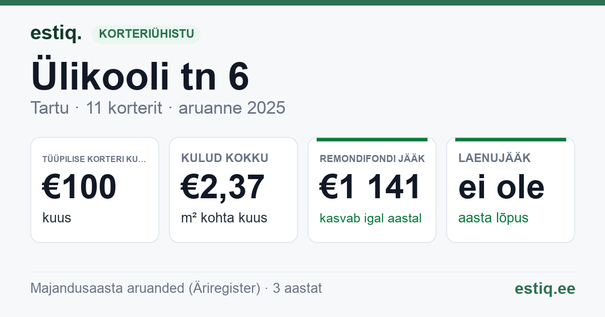 Tartu linn, Ülikooli tn 6 korteriühistu: põhinäitajad 2025 — tüüpiline korter €100 kuus
