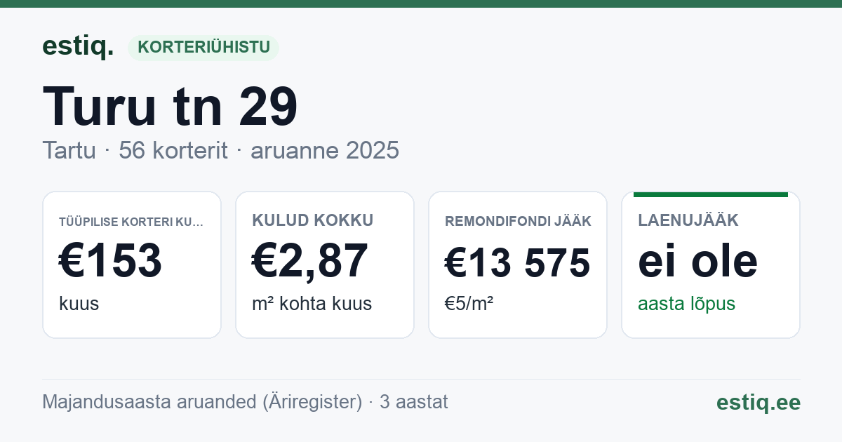 Tartu linn, Turu tn 29 // 29a // 29b korteriühistu: põhinäitajad 2025 — tüüpiline korter €153 kuus