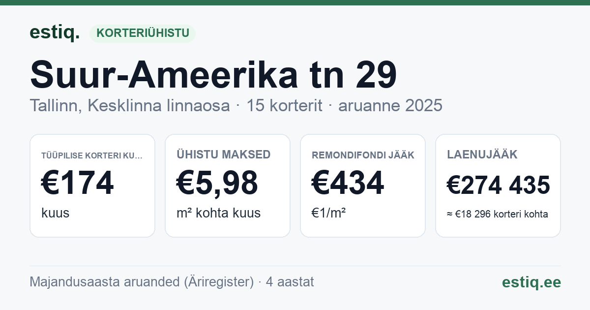 Tallinn, Suur-Ameerika tn 29 korteriühistu: põhinäitajad 2025 — tüüpiline korter €174 kuus
