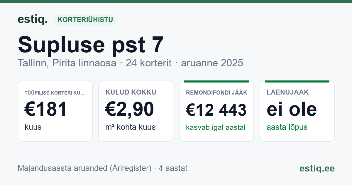 Tallinn, Supluse pst 7 korteriühistu: põhinäitajad 2025 — tüüpiline korter €181 kuus