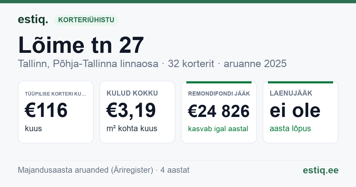 Tallinn, Lõime tn 27 korteriühistu: põhinäitajad 2025 — tüüpiline korter €116 kuus
