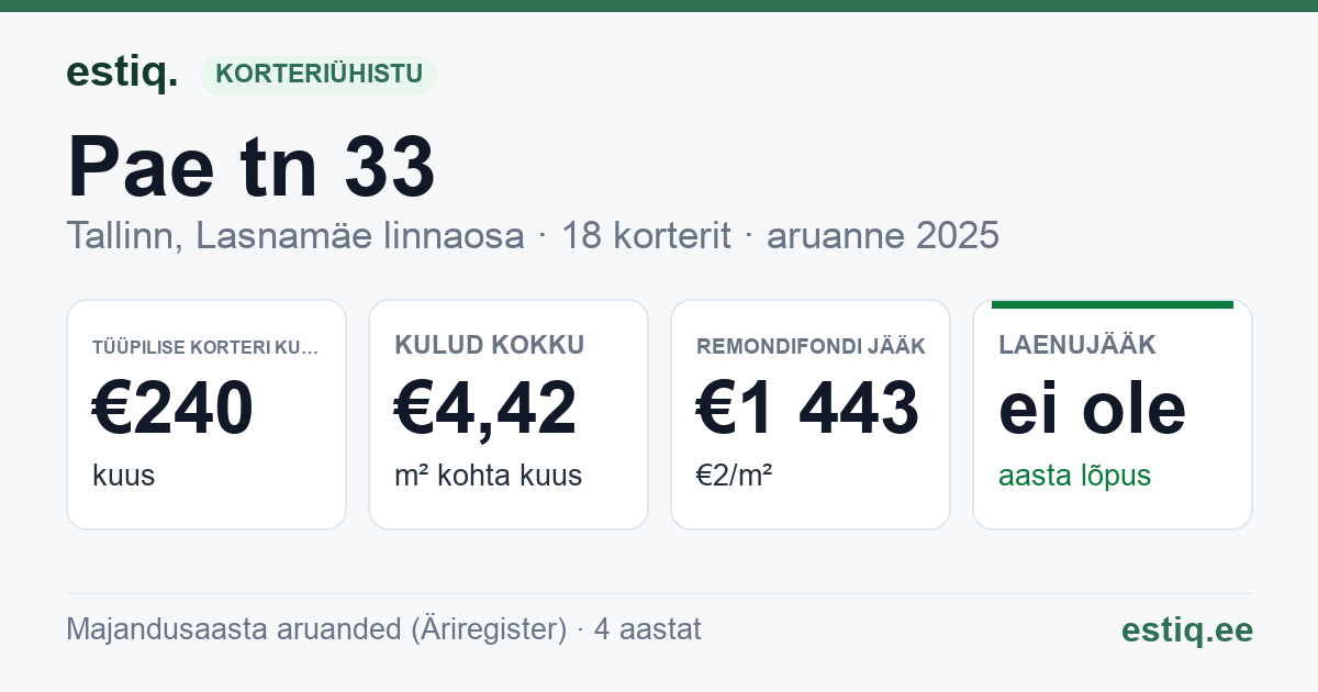 Tallinn, Pae tn 33 korteriühistu: põhinäitajad 2025 — tüüpiline korter €240 kuus