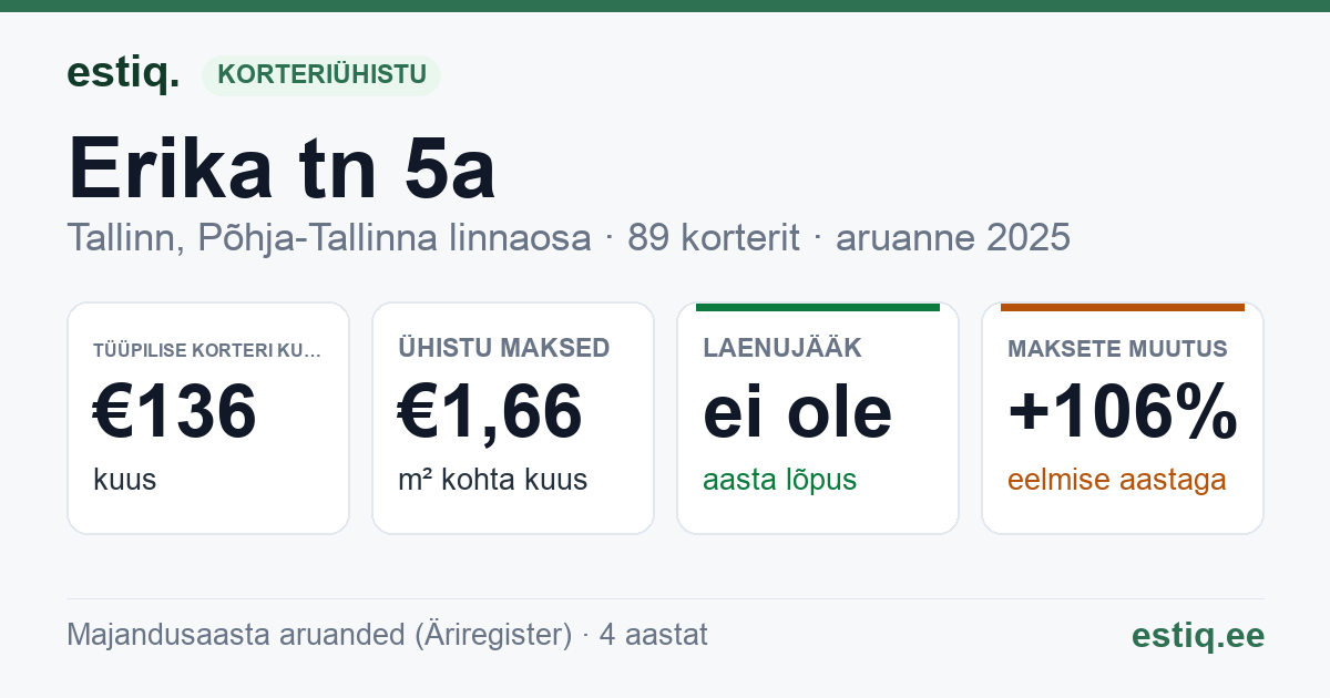 Tallinn, Erika tn 5a korteriühistu: põhinäitajad 2025 — tüüpiline korter €136 kuus