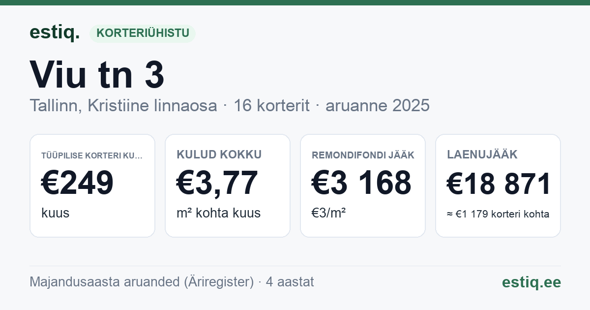 Tallinn, Viu tn 3 korteriühistu: põhinäitajad 2025 — tüüpiline korter €249 kuus