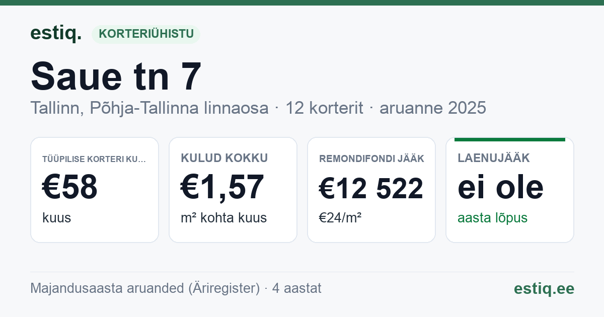 Tallinn, Saue tn 7 korteriühistu: põhinäitajad 2025 — tüüpiline korter €58 kuus