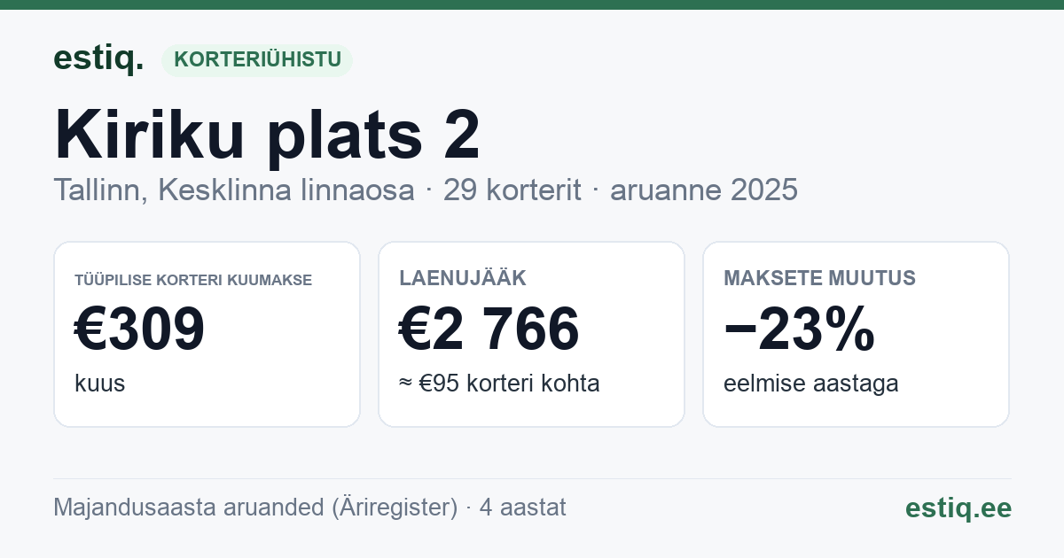 Tallinn, Kiriku plats 2 // Kohtu tn 2 // Piiskopi tn 2 korteriühistu: põhinäitajad 2025 — tüüpiline korter €309 kuus