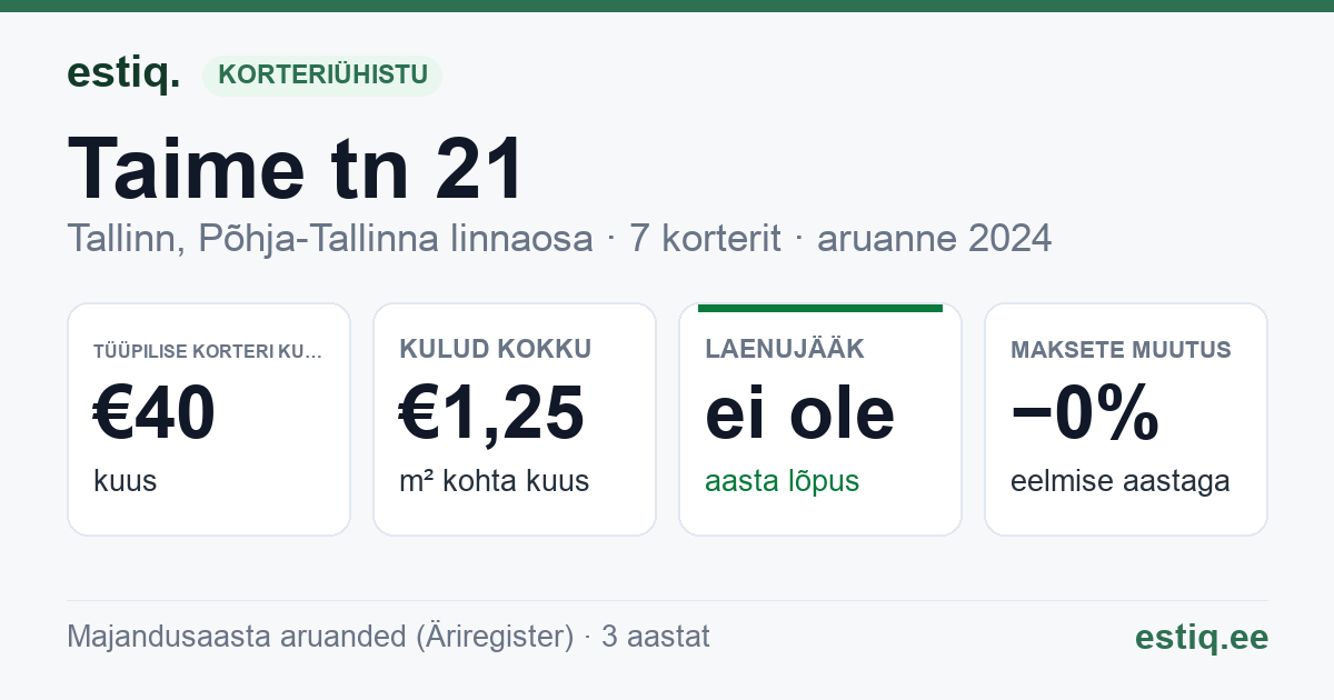 Tallinn, Taime tn 21 korteriühistu: põhinäitajad 2024 — tüüpiline korter €40 kuus