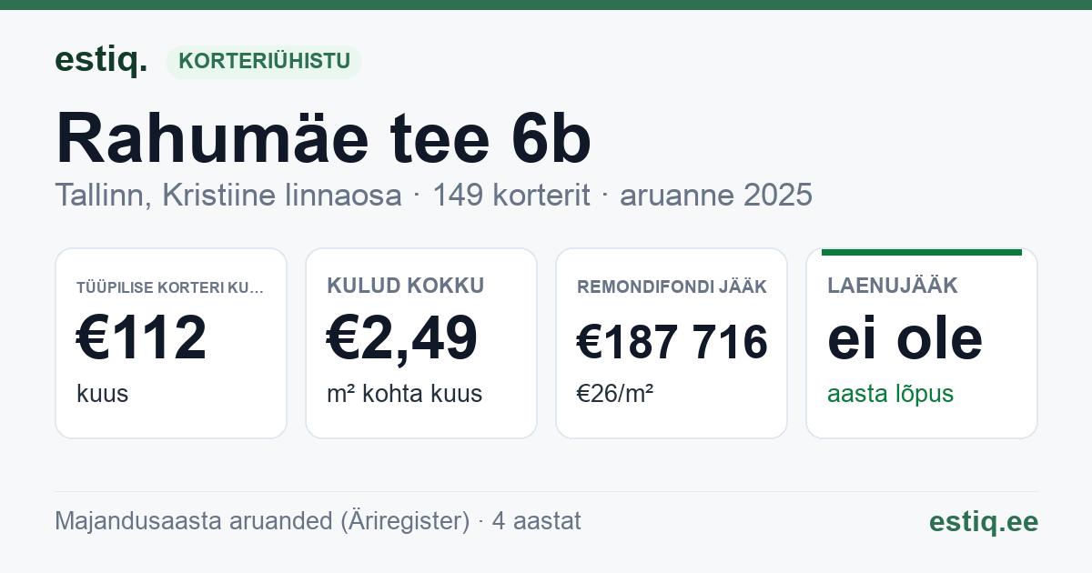 Tallinn, Rahumäe tee 6b // Retke tee 17 korteriühistu: põhinäitajad 2025 — tüüpiline korter €112 kuus