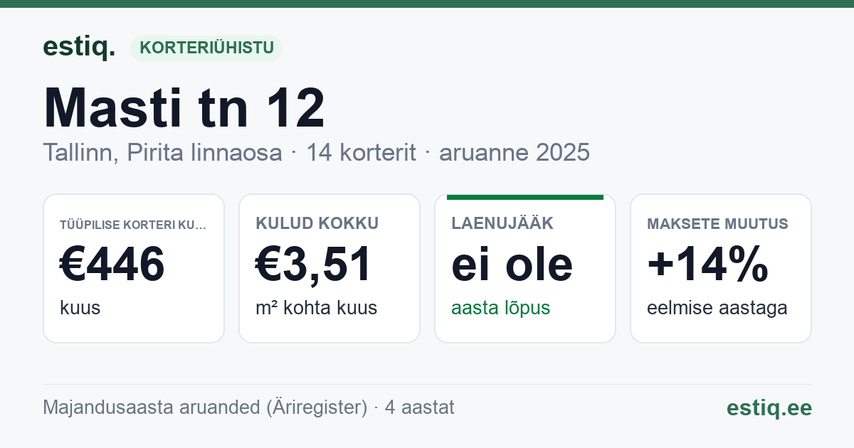 Tallinn, Masti tn 12 korteriühistu: põhinäitajad 2025 — tüüpiline korter €446 kuus