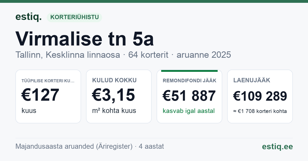Tallinn, Virmalise tn 5a korteriühistu: põhinäitajad 2025 — tüüpiline korter €127 kuus
