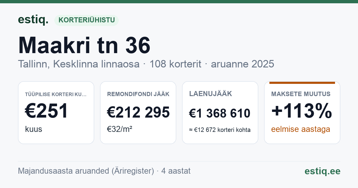 Tallinn, Maakri tn 36 korteriühistu: põhinäitajad 2025 — tüüpiline korter €251 kuus