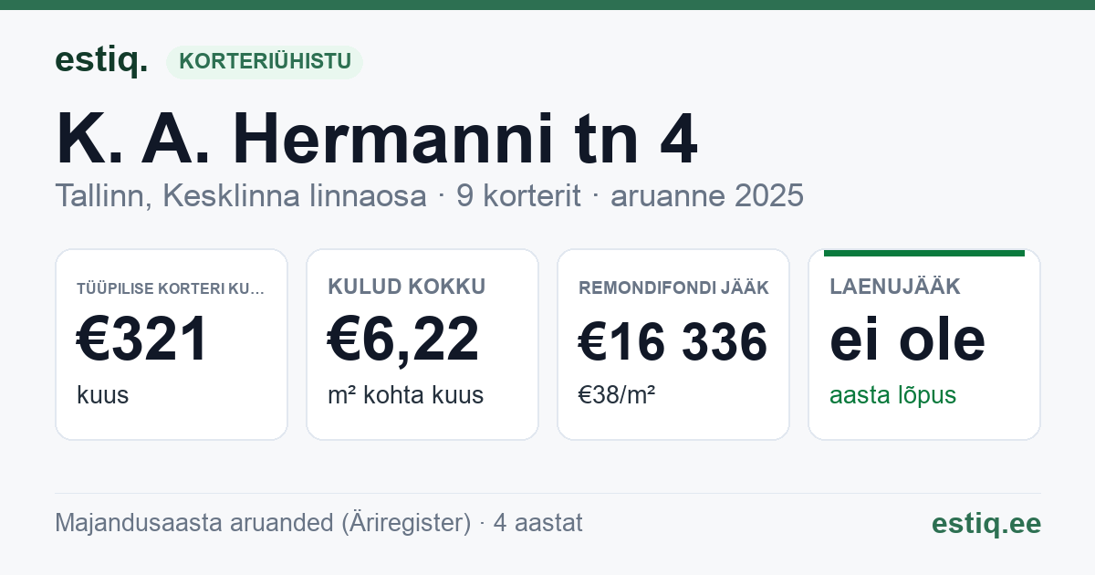 Tallinn, K. A. Hermanni tn 4 korteriühistu: põhinäitajad 2025 — tüüpiline korter €321 kuus