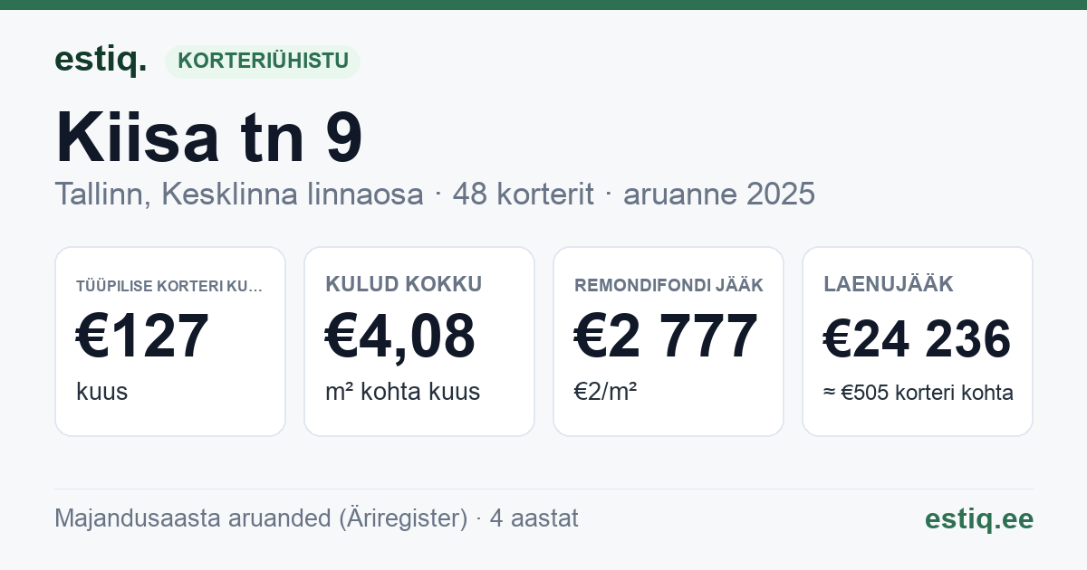 Tallinn, Kiisa tn 9 korteriühistu: põhinäitajad 2025 — tüüpiline korter €127 kuus
