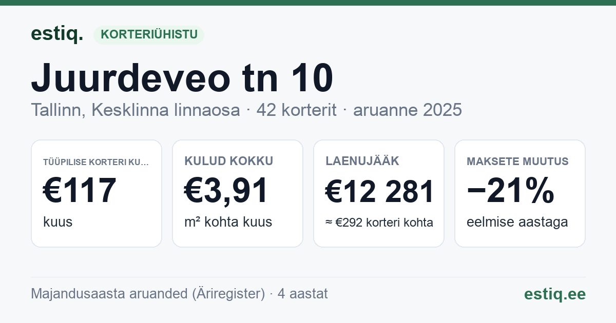 Tallinn, Juurdeveo tn 10 korteriühistu: põhinäitajad 2025 — tüüpiline korter €117 kuus