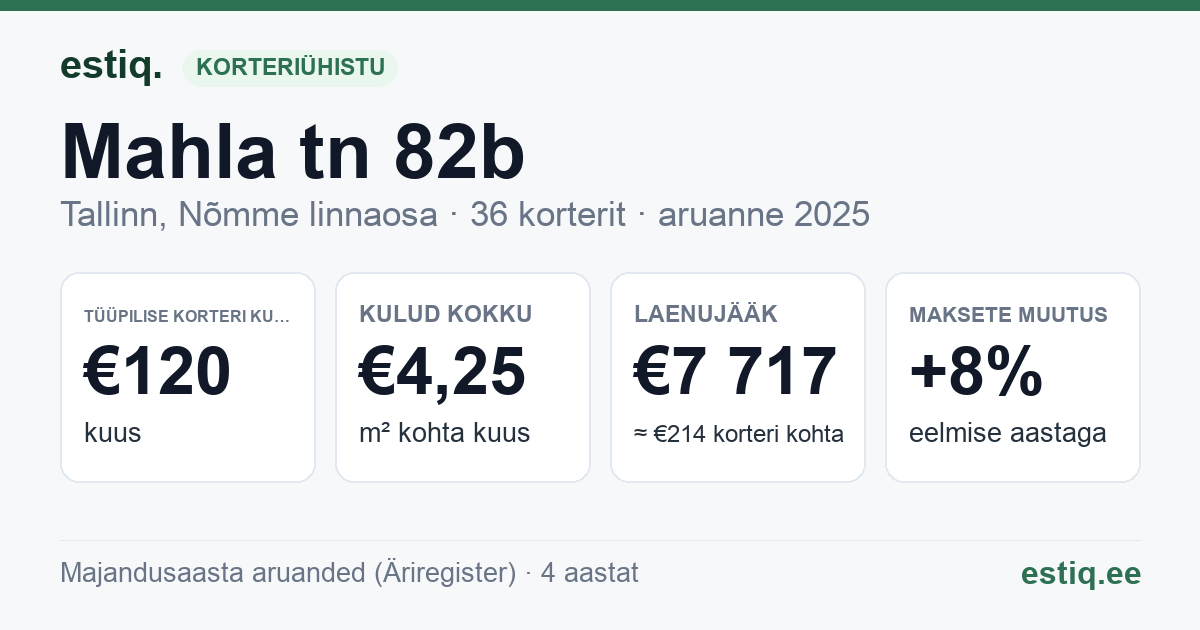 Tallinn, Mahla tn 82b korteriühistu: põhinäitajad 2025 — tüüpiline korter €120 kuus