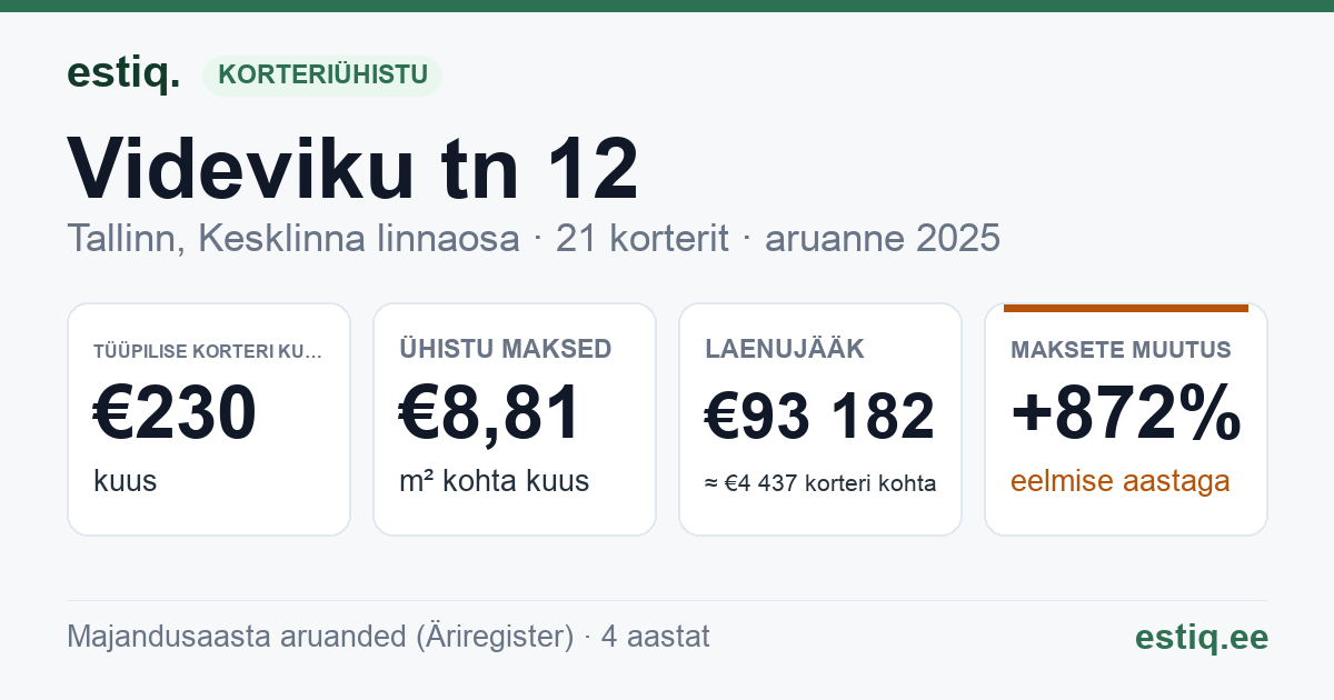 Tallinn, Videviku tn 12 korteriühistu: põhinäitajad 2025 — tüüpiline korter €230 kuus
