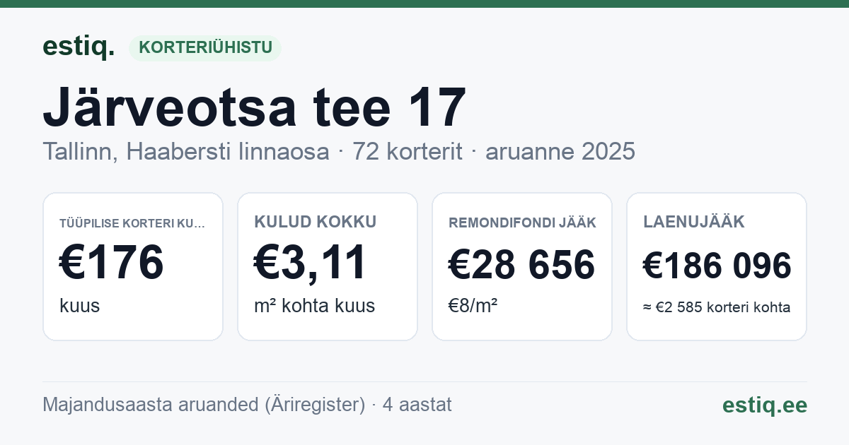 Tallinn, Järveotsa tee 17 korteriühistu: põhinäitajad 2025 — tüüpiline korter €176 kuus