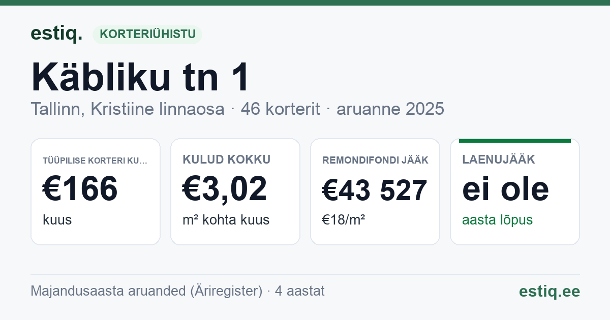 Tallinn, Käbliku tn 1 korteriühistu: põhinäitajad 2025 — tüüpiline korter €166 kuus