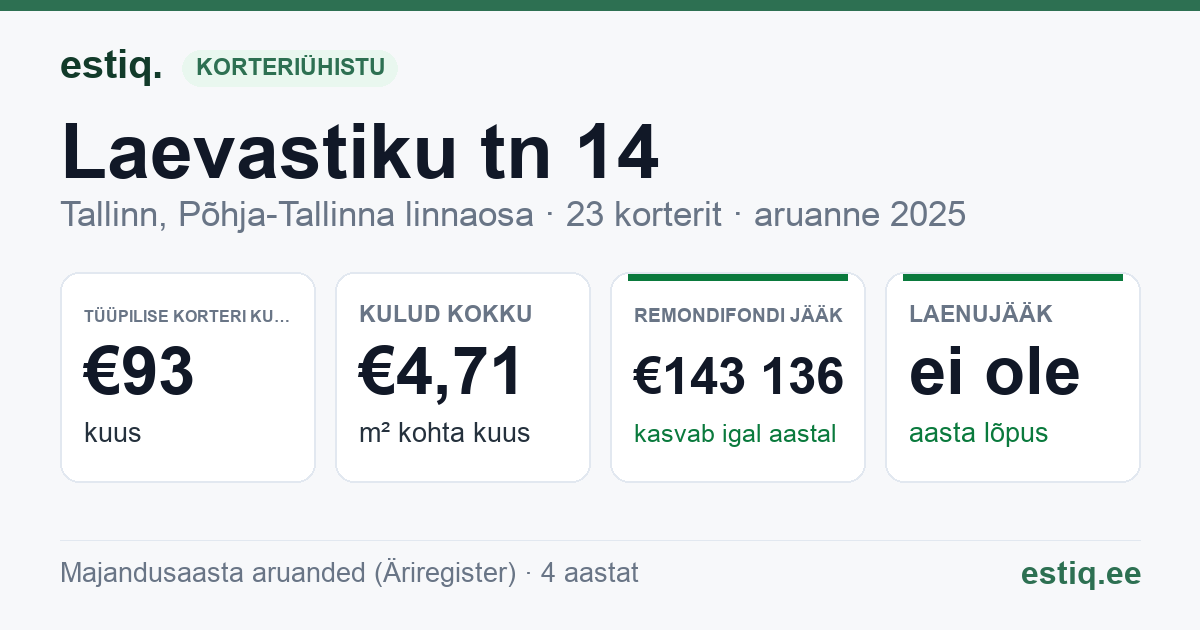 Tallinn, Laevastiku tn 14 korteriühistu: põhinäitajad 2025 — tüüpiline korter €93 kuus