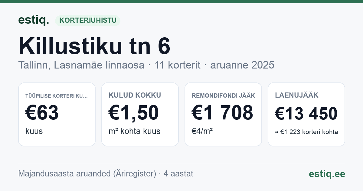 Tallinn, Killustiku tn 6 korteriühistu: põhinäitajad 2025 — tüüpiline korter €63 kuus